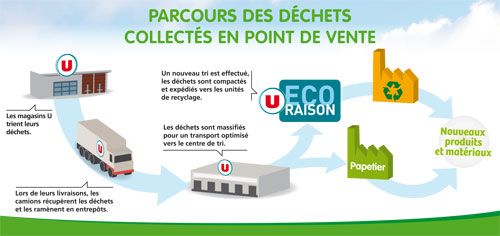 Parcours des déchets collectés par les Magasins U Parcours des déchets collectés par les Magasins U